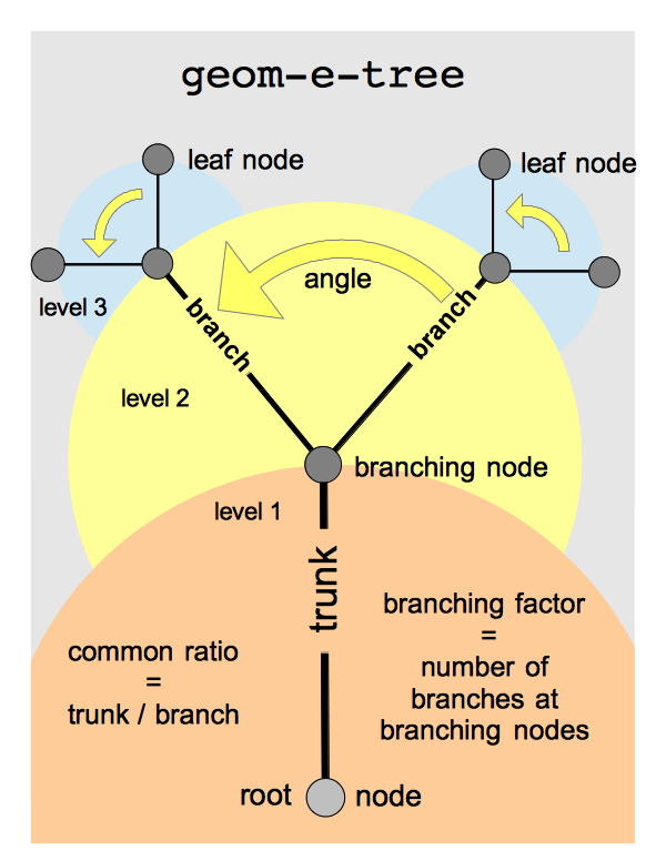 geom-e-tree diagram.
